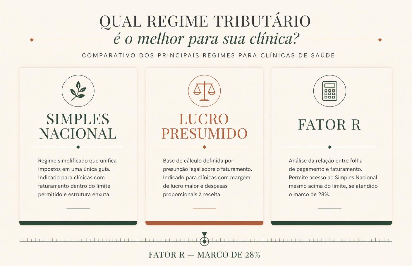 Infográfico editorial comparando Simples Nacional, Lucro Presumido e Fator R para clínicas de saúde, com destaque para o marco de 28%