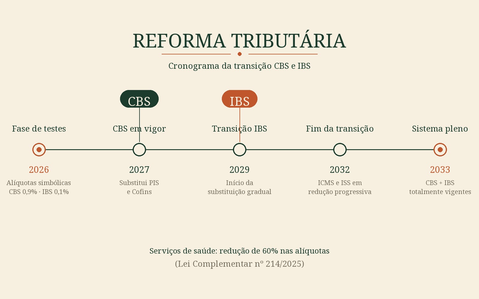 Cronograma da transição CBS e IBS entre 2026 e 2033, com destaque para redução de 60% para serviços de saúde
